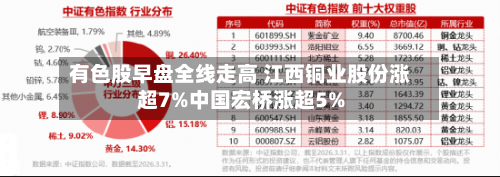 有色股早盘全线走高 江西铜业股份涨超7%中国宏桥涨超5%
