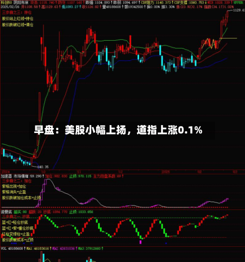 早盘：美股小幅上扬，道指上涨0.1%-第2张图片