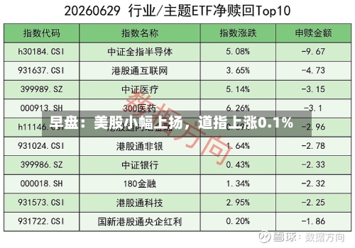 早盘：美股小幅上扬	，道指上涨0.1%-第3张图片