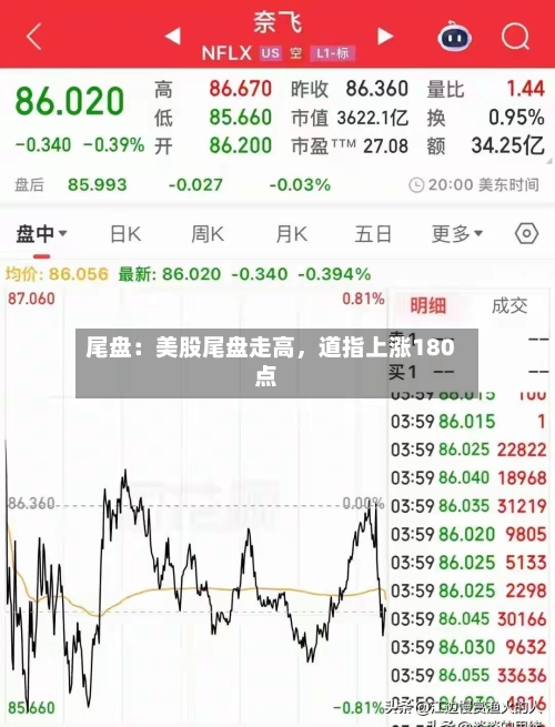 尾盘：美股尾盘走高，道指上涨180点-第2张图片