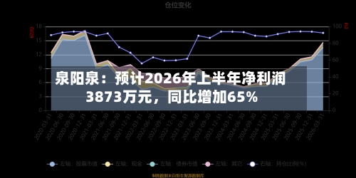 泉阳泉：预计2026年上半年净利润3873万元	，同比增加65%-第2张图片