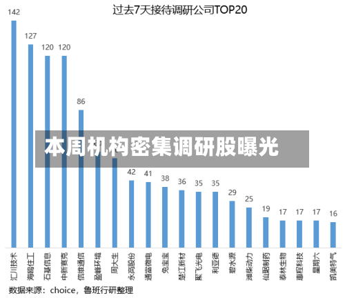 本周机构密集调研股曝光-第2张图片
