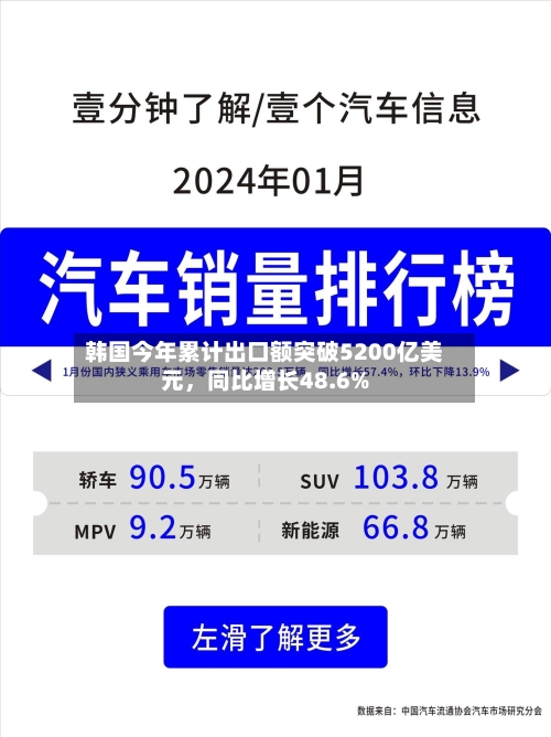 韩国今年累计出口额突破5200亿美元	，同比增长48.6%-第2张图片
