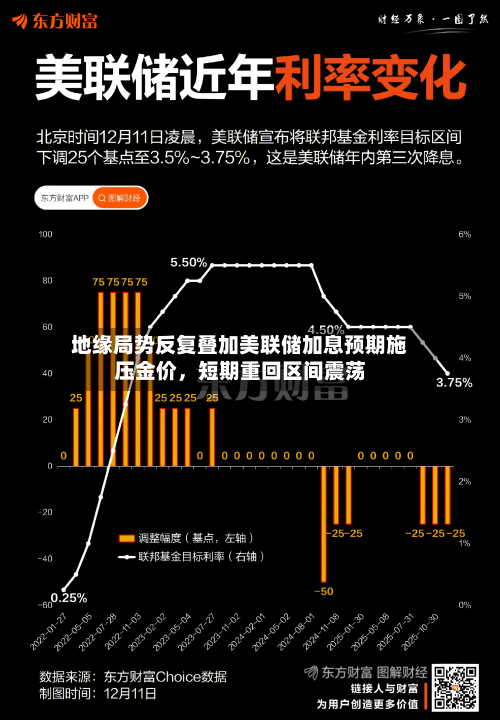 地缘局势反复叠加美联储加息预期施压金价，短期重回区间震荡