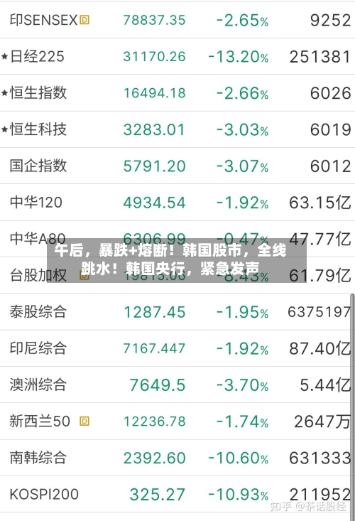 午后	，暴跌+熔断！韩国股市，全线跳水！韩国央行，紧急发声-第3张图片