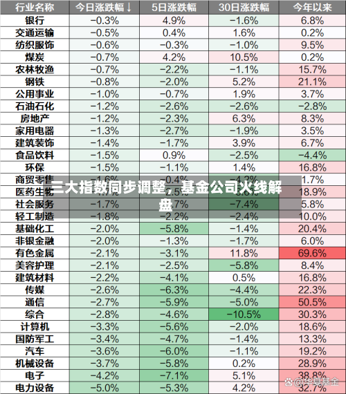 三大指数同步调整，基金公司火线解盘-第2张图片
