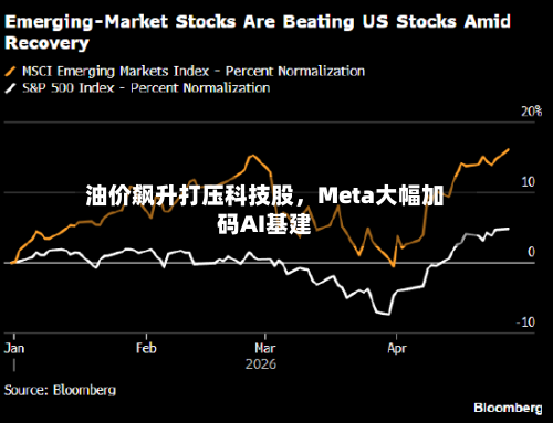 油价飙升打压科技股	，Meta大幅加码AI基建-第2张图片