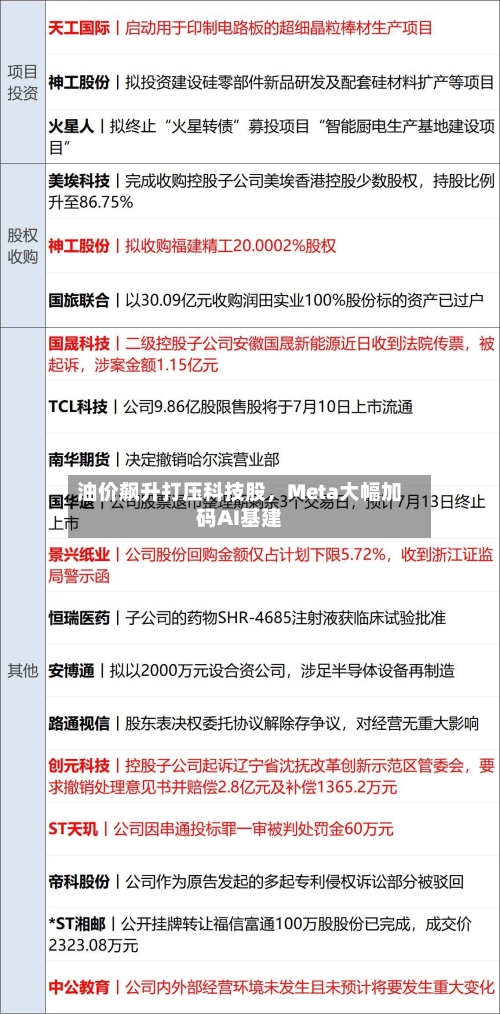 油价飙升打压科技股，Meta大幅加码AI基建-第3张图片