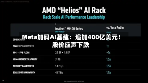Meta加码AI基建:追加400亿美元!股价应声下跌-第3张图片
