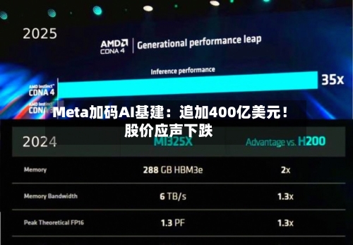 Meta加码AI基建:追加400亿美元!股价应声下跌-第2张图片