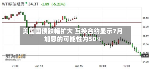 美国国债跌幅扩大 互换合约显示7月加息的可能性为50%