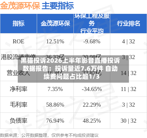 黑猫投诉2026上半年影音直播投诉数据报告：投诉量近7.6万件 自动续费问题占比超1/3-第2张图片