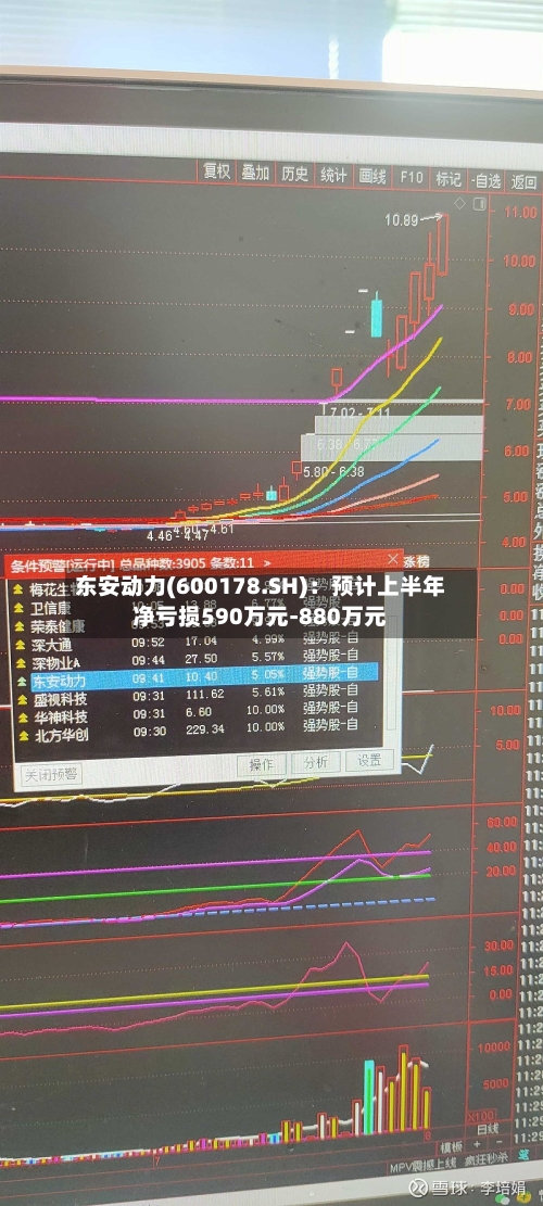 东安动力(600178.SH):预计上半年净亏损590万元-880万元-第3张图片