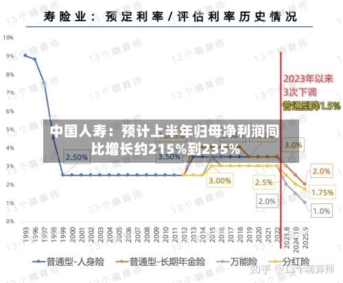 中国人寿：预计上半年归母净利润同比增长约215%到235%