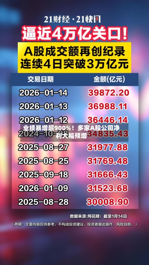 业绩暴增超900%！多家A股公司净利大幅预增