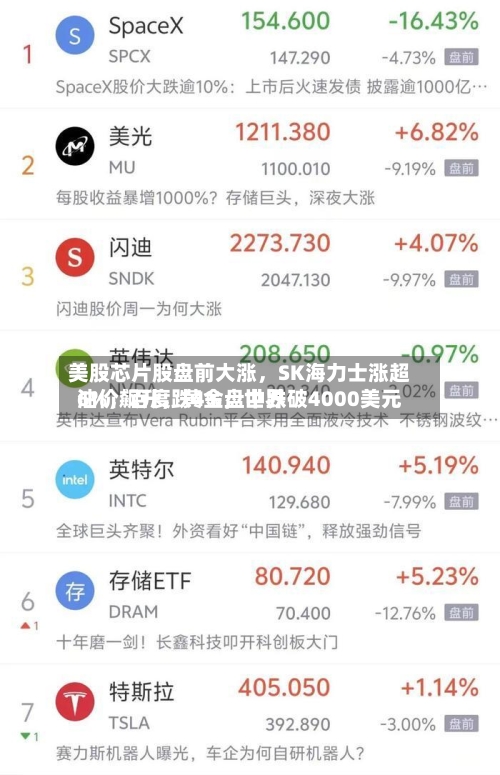 美股芯片股盘前大涨，SK海力士涨超6%，百度跌4%	，世界油价飙升，黄金盘中跌破4000美元-第2张图片