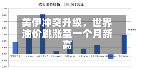 美伊冲突升级，世界油价跳涨至一个月新高-第3张图片