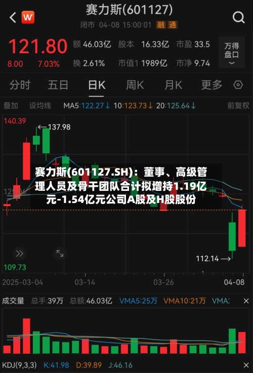 赛力斯(601127.SH)：董事、高级管理人员及骨干团队合计拟增持1.19亿元-1.54亿元公司A股及H股股份