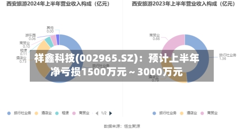 祥鑫科技(002965.SZ)：预计上半年净亏损1500万元～3000万元