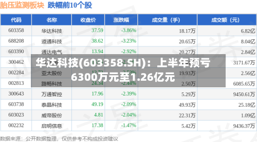 华达科技(603358.SH)：上半年预亏6300万元至1.26亿元