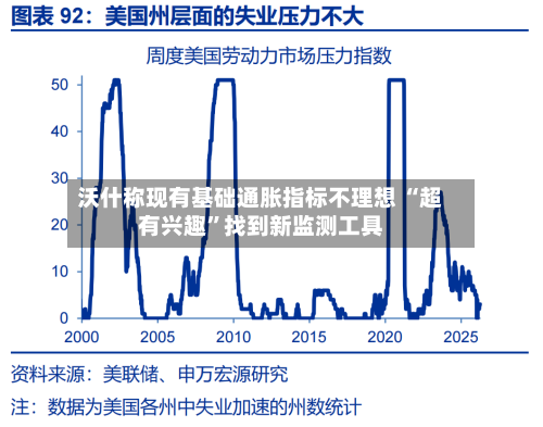 沃什称现有基础通胀指标不理想 “超有兴趣	”找到新监测工具-第2张图片