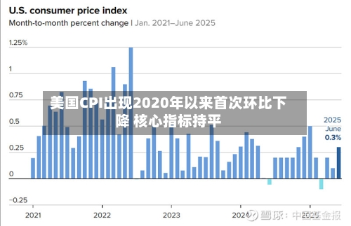 美国CPI出现2020年以来首次环比下降 核心指标持平-第2张图片