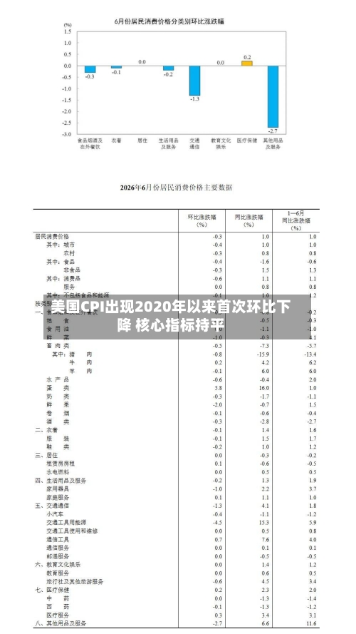 美国CPI出现2020年以来首次环比下降 核心指标持平