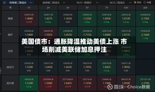 美国债市：通胀降温推动美债上涨 市场削减美联储加息押注