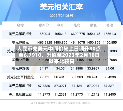 人民币兑美元中间价较上日调升80点至6.7910，升值至2023年2月10日以来比较高！-第3张图片