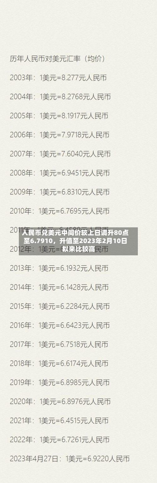 人民币兑美元中间价较上日调升80点至6.7910	，升值至2023年2月10日以来比较高！-第2张图片