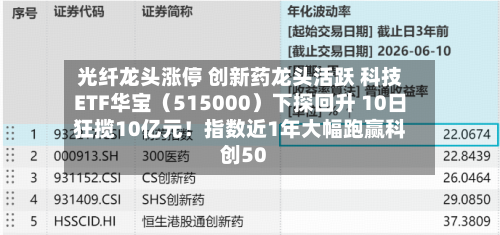 光纤龙头涨停 创新药龙头活跃 科技ETF华宝（515000）下探回升 10日狂揽10亿元！指数近1年大幅跑赢科创50