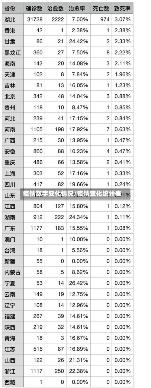 疫情数字变化情况/疫情变化统计表