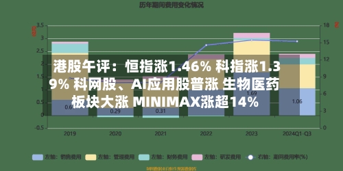 港股午评：恒指涨1.46% 科指涨1.39% 科网股、AI应用股普涨 生物医药板块大涨 MINIMAX涨超14%