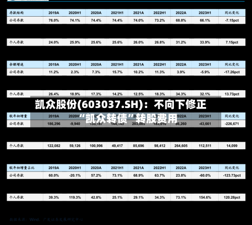 凯众股份(603037.SH)：不向下修正“凯众转债”转股费用-第2张图片