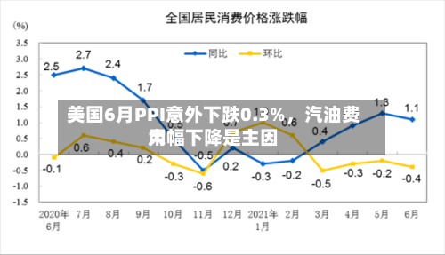 美国6月PPI意外下跌0.3%，汽油费用大幅下降是主因-第3张图片