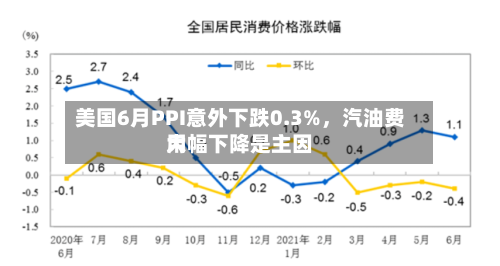 美国6月PPI意外下跌0.3%	，汽油费用大幅下降是主因-第2张图片