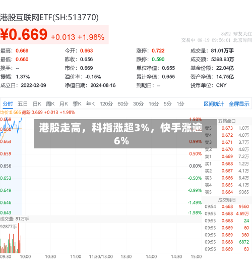 港股走高	，科指涨超3%，快手涨逾6%-第2张图片