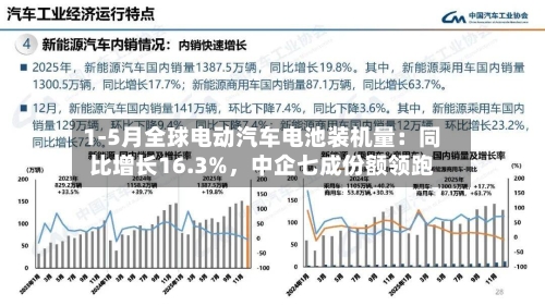 1-5月全球电动汽车电池装机量：同比增长16.3%	，中企七成份额领跑-第3张图片