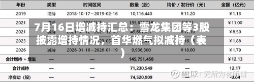 7月16日增减持汇总：雪龙集团等3股披露增持情况，首华燃气拟减持（表）-第2张图片