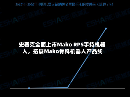 史赛克全面上市Mako RPS手持机器人，拓展Mako骨科机器人产品线-第2张图片