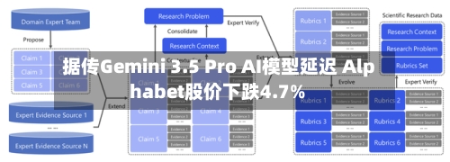 据传Gemini 3.5 Pro AI模型延迟 Alphabet股价下跌4.7%-第3张图片