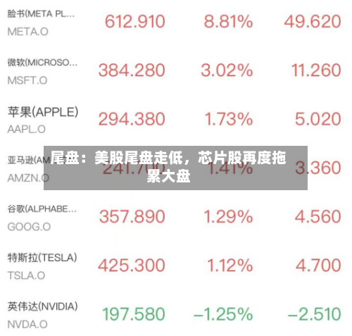 尾盘：美股尾盘走低，芯片股再度拖累大盘-第2张图片