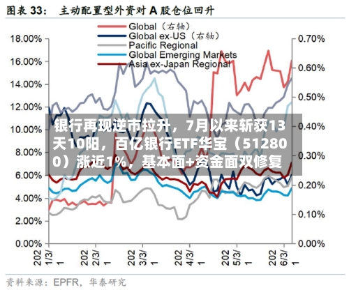 银行再现逆市拉升，7月以来斩获13天10阳	，百亿银行ETF华宝（512800）涨近1%，基本面+资金面双修复-第2张图片