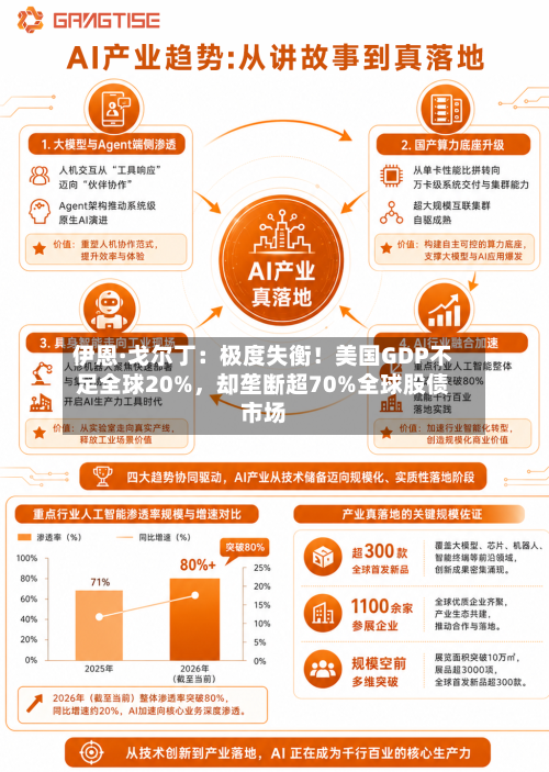 伊恩·戈尔丁：极度失衡！美国GDP不足全球20%	，却垄断超70%全球股债市场-第2张图片