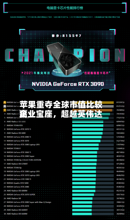苹果重夺全球市值比较高企业宝座	，超越英伟达-第2张图片