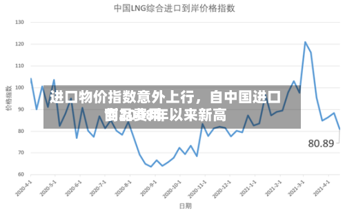 进口物价指数意外上行，自中国进口商品费用创2008年以来新高