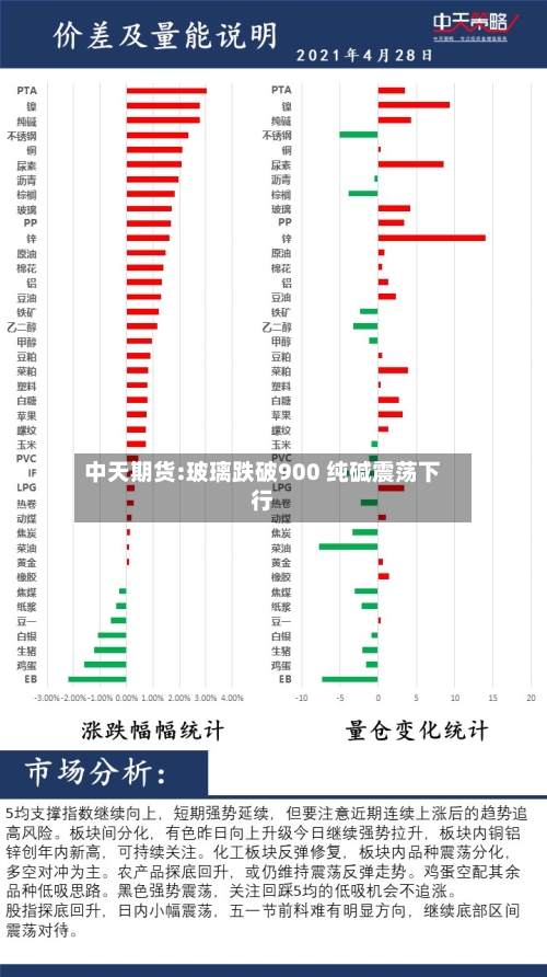 中天期货:玻璃跌破900 纯碱震荡下行-第2张图片