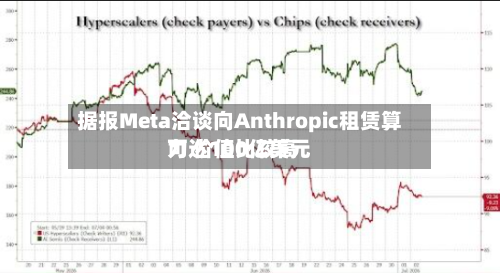据报Meta洽谈向Anthropic租赁算力 价值比较高
可达100亿美元-第3张图片
