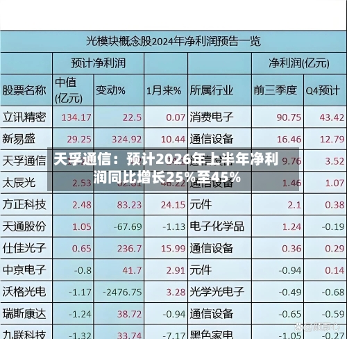 天孚通信:预计2026年上半年净利润同比增长25%至45%-第2张图片