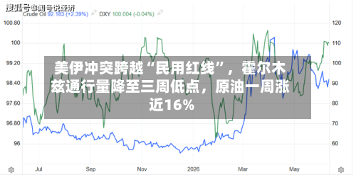 美伊冲突跨越“民用红线”，霍尔木兹通行量降至三周低点	，原油一周涨近16%-第2张图片